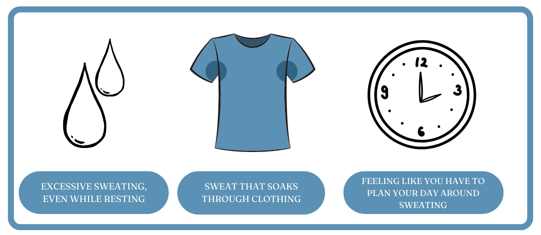 A graphic detailing the signs of hyperhidrosis: Excessive sweating while at rest, sweat that soaks through clothing, and feeling like you have to plan your day around sweat. 