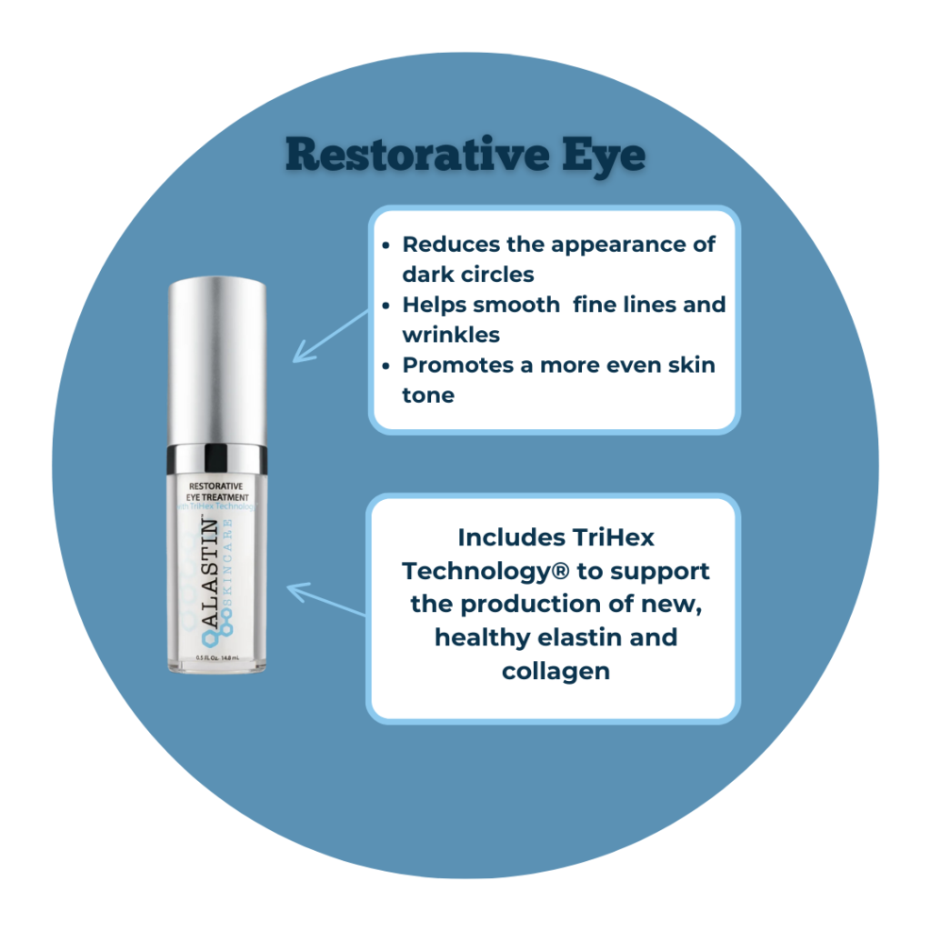 Diagram highlighting key points of the Restorative Eye.